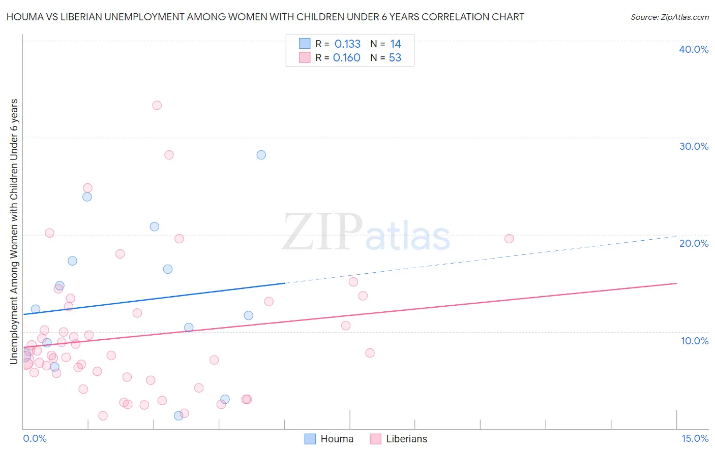 Houma vs Liberian Unemployment Among Women with Children Under 6 years