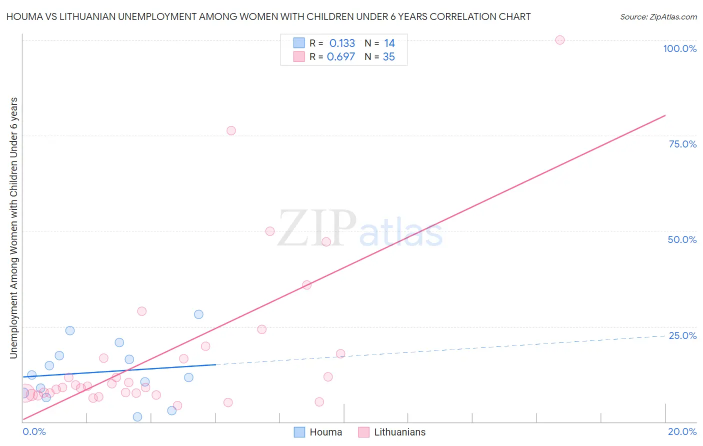 Houma vs Lithuanian Unemployment Among Women with Children Under 6 years