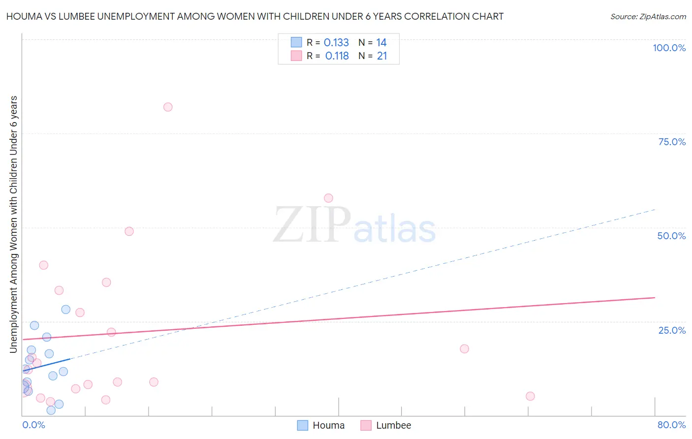 Houma vs Lumbee Unemployment Among Women with Children Under 6 years