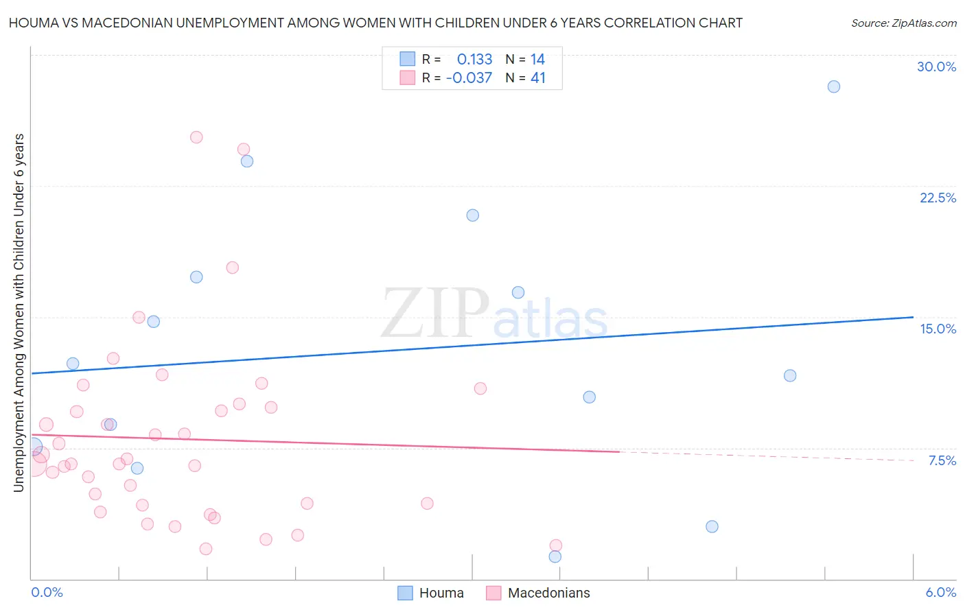 Houma vs Macedonian Unemployment Among Women with Children Under 6 years