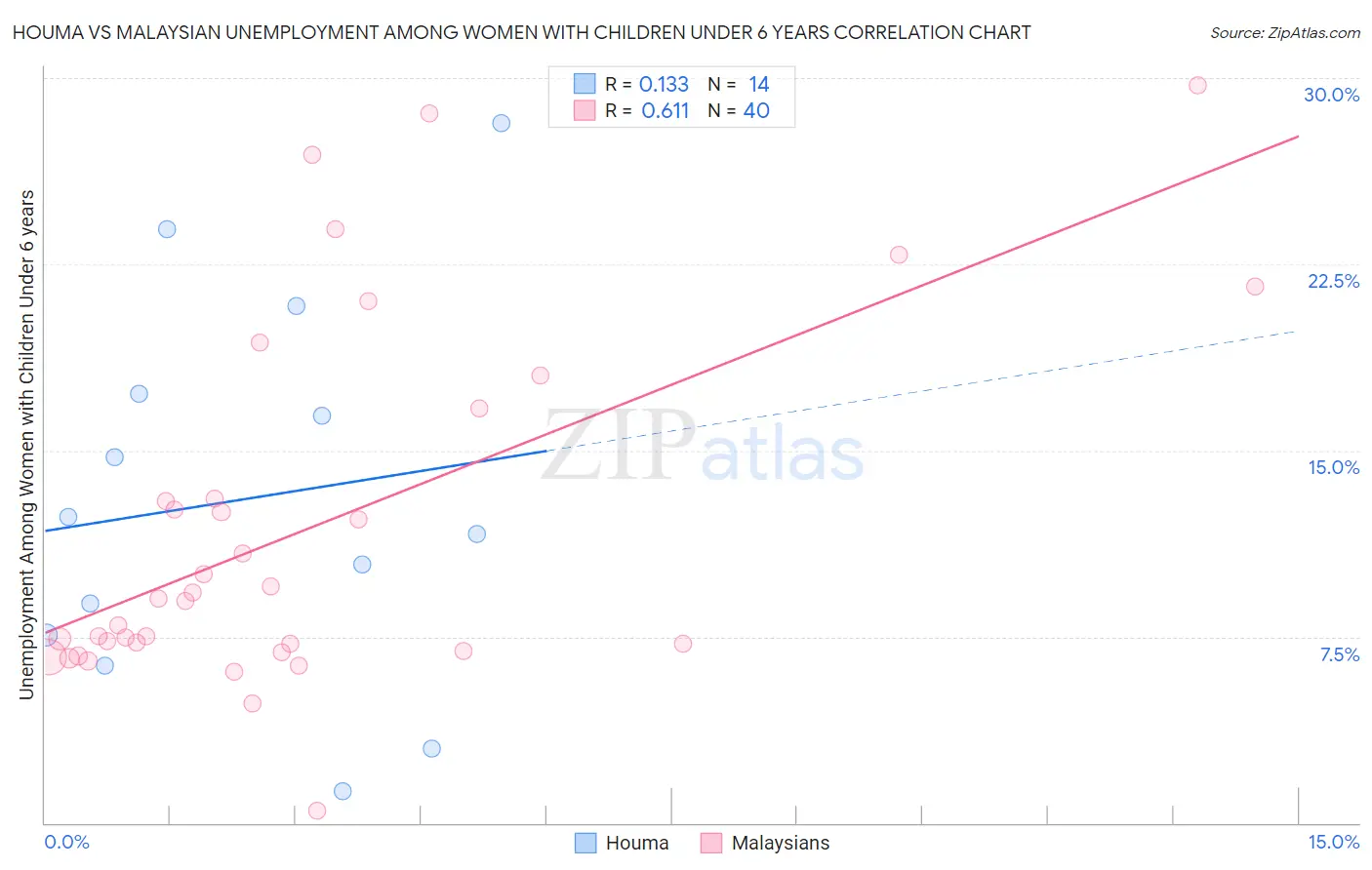 Houma vs Malaysian Unemployment Among Women with Children Under 6 years