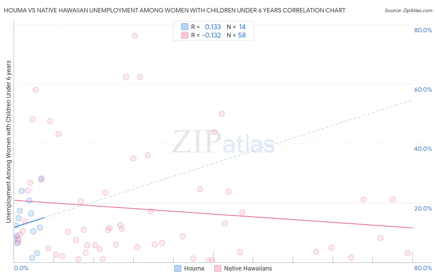 Houma vs Native Hawaiian Unemployment Among Women with Children Under 6 years