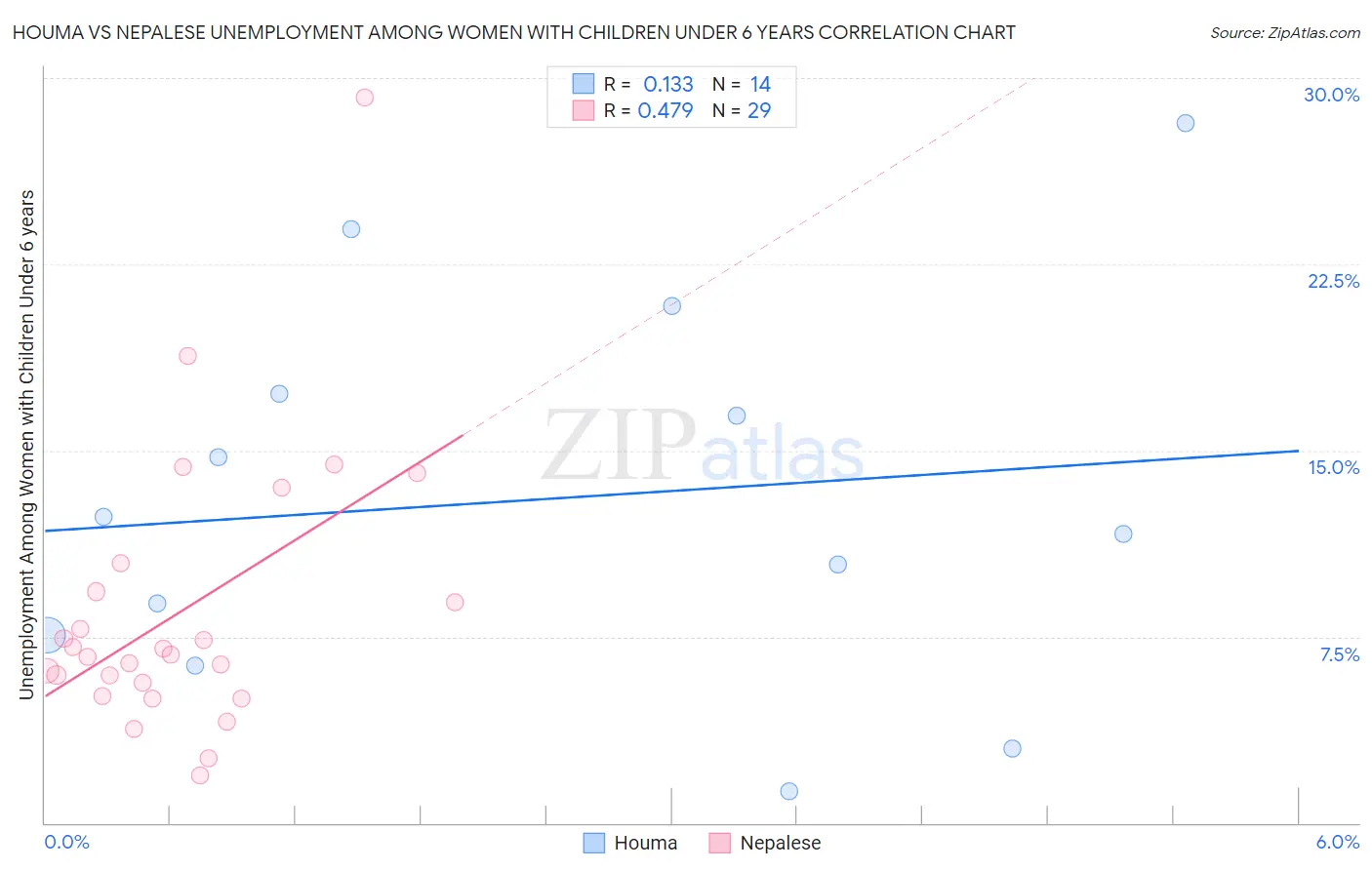 Houma vs Nepalese Unemployment Among Women with Children Under 6 years