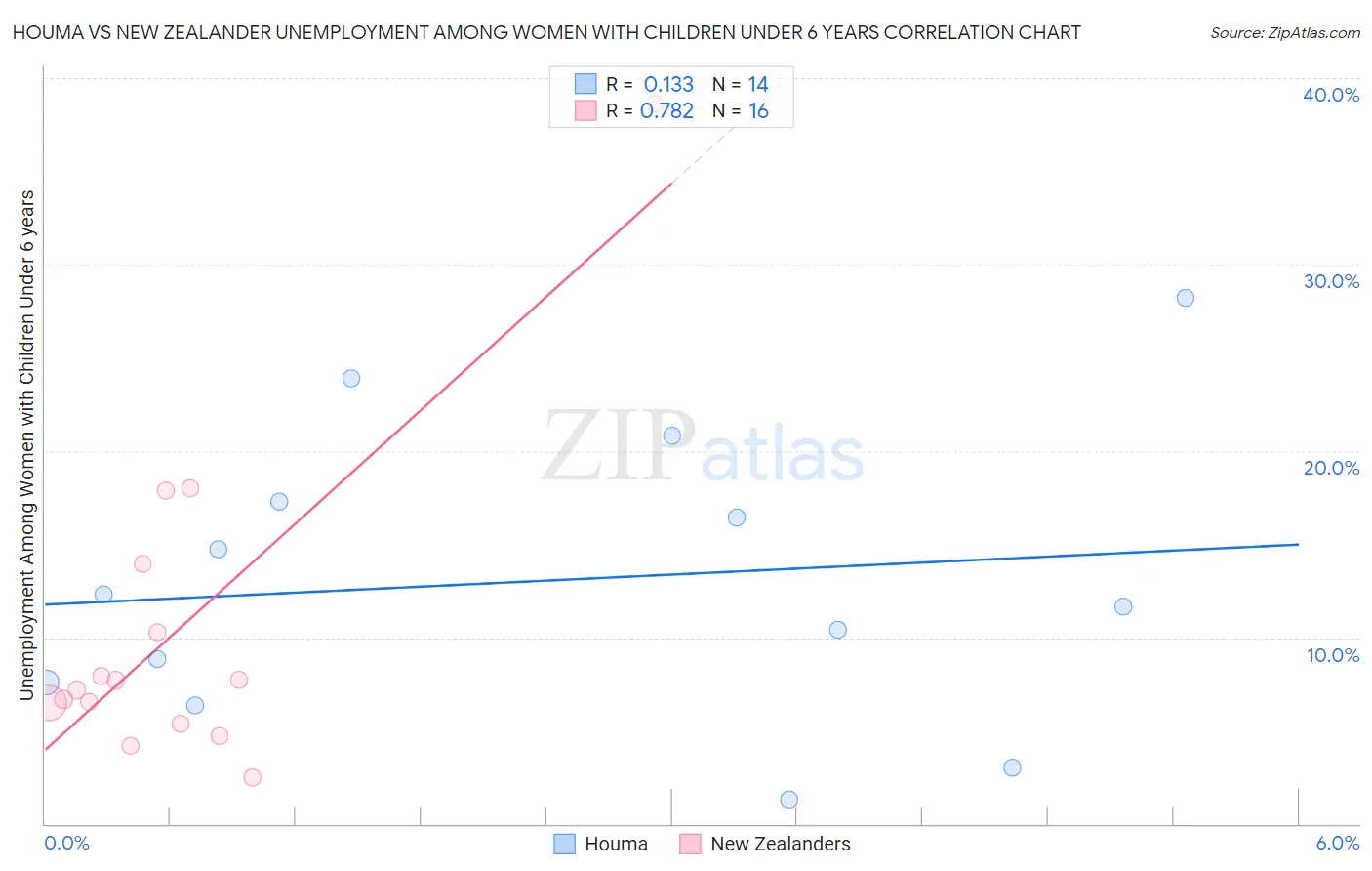 Houma vs New Zealander Unemployment Among Women with Children Under 6 years