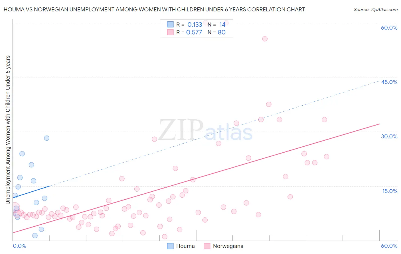 Houma vs Norwegian Unemployment Among Women with Children Under 6 years