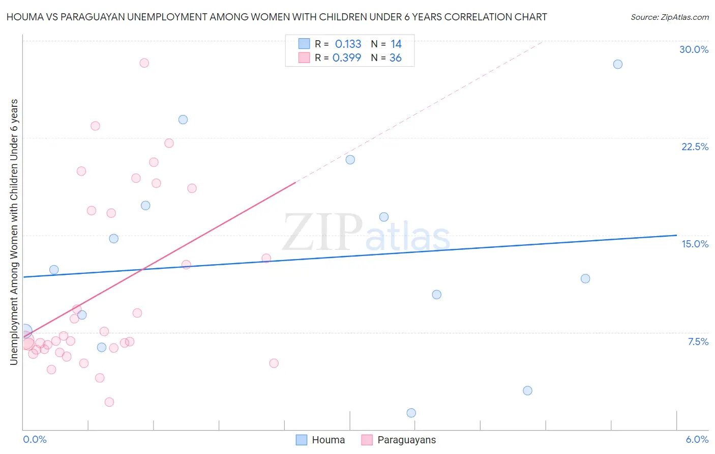 Houma vs Paraguayan Unemployment Among Women with Children Under 6 years