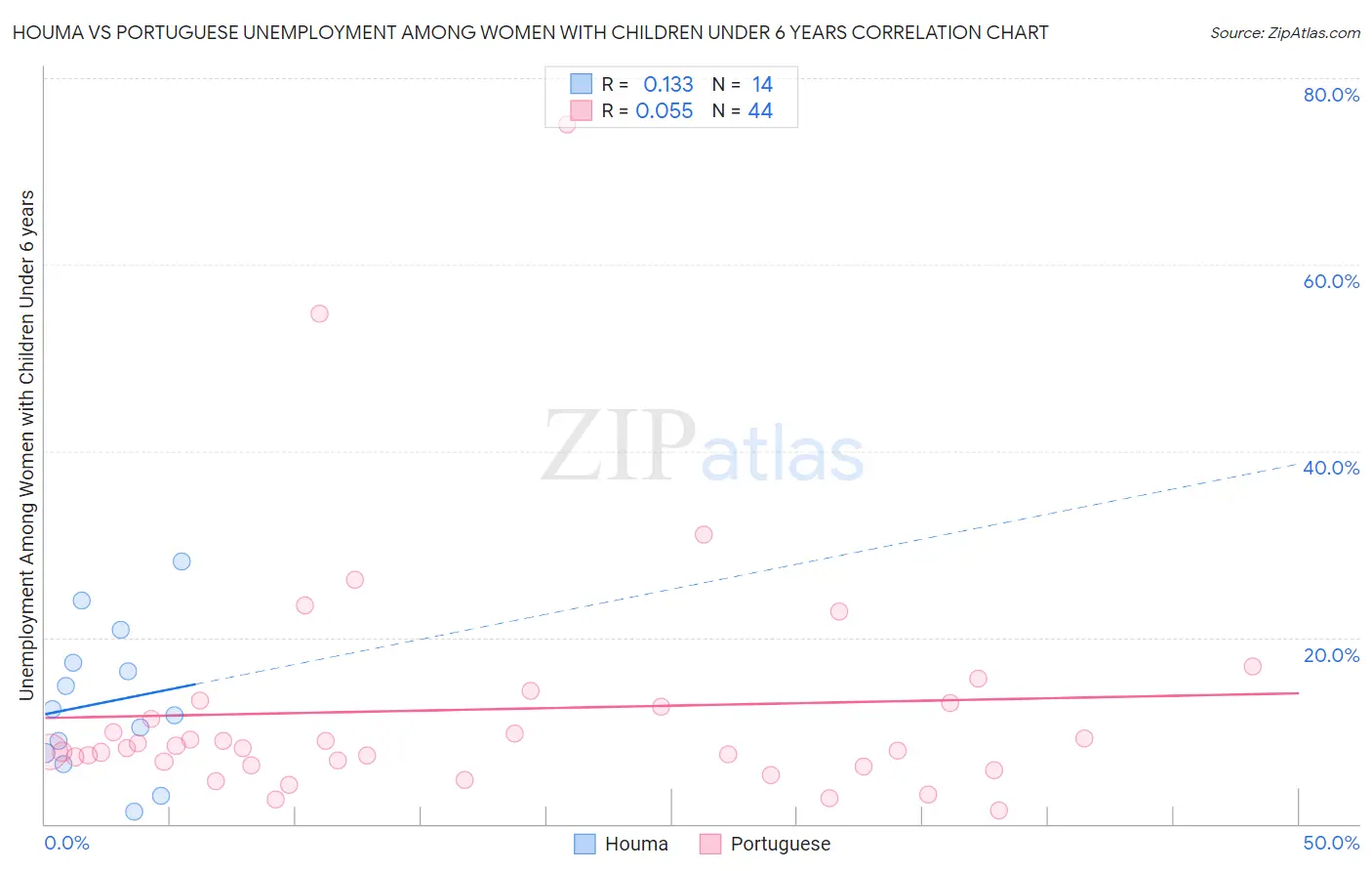 Houma vs Portuguese Unemployment Among Women with Children Under 6 years