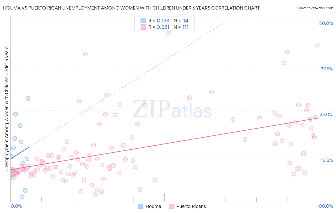 Houma vs Puerto Rican Unemployment Among Women with Children Under 6 years