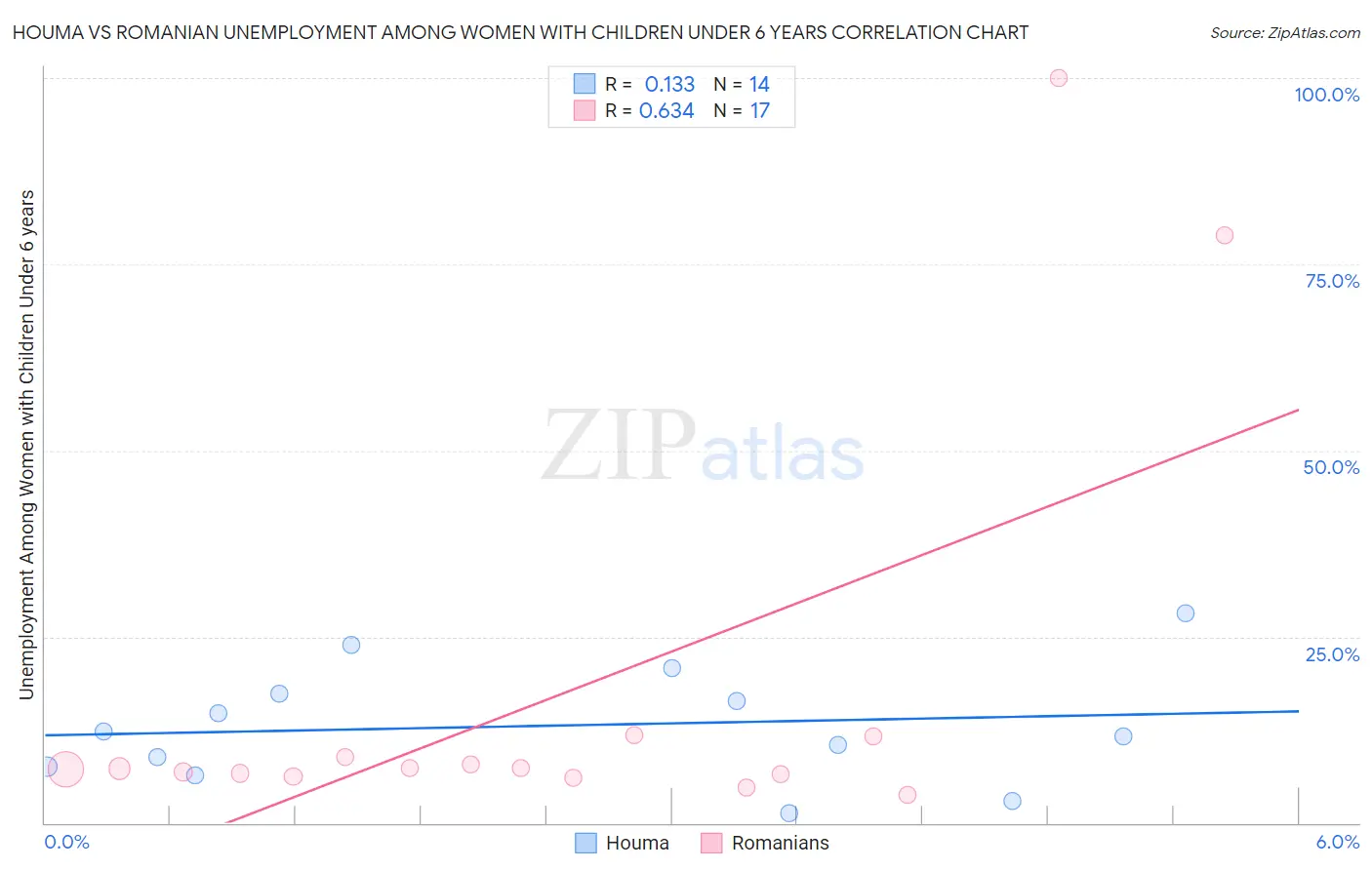 Houma vs Romanian Unemployment Among Women with Children Under 6 years