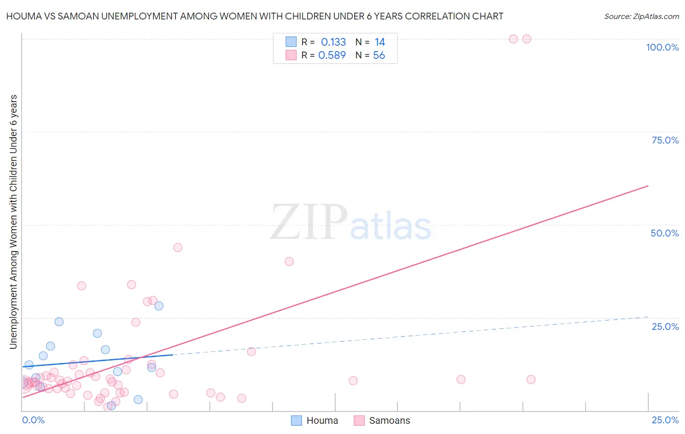 Houma vs Samoan Unemployment Among Women with Children Under 6 years