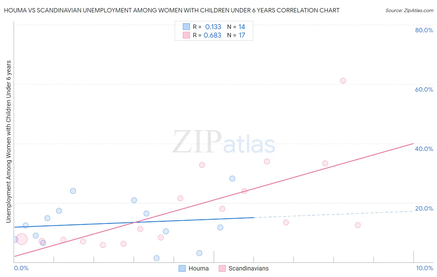 Houma vs Scandinavian Unemployment Among Women with Children Under 6 years