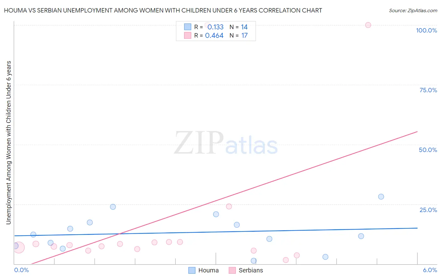 Houma vs Serbian Unemployment Among Women with Children Under 6 years