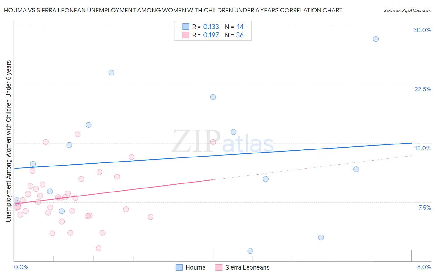 Houma vs Sierra Leonean Unemployment Among Women with Children Under 6 years