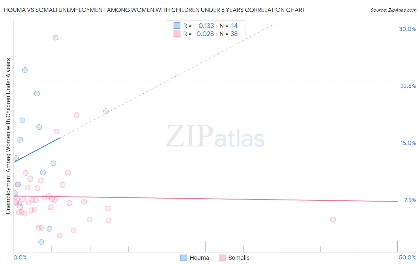 Houma vs Somali Unemployment Among Women with Children Under 6 years