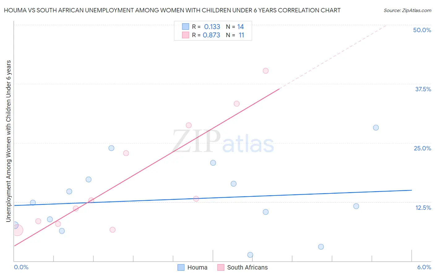 Houma vs South African Unemployment Among Women with Children Under 6 years