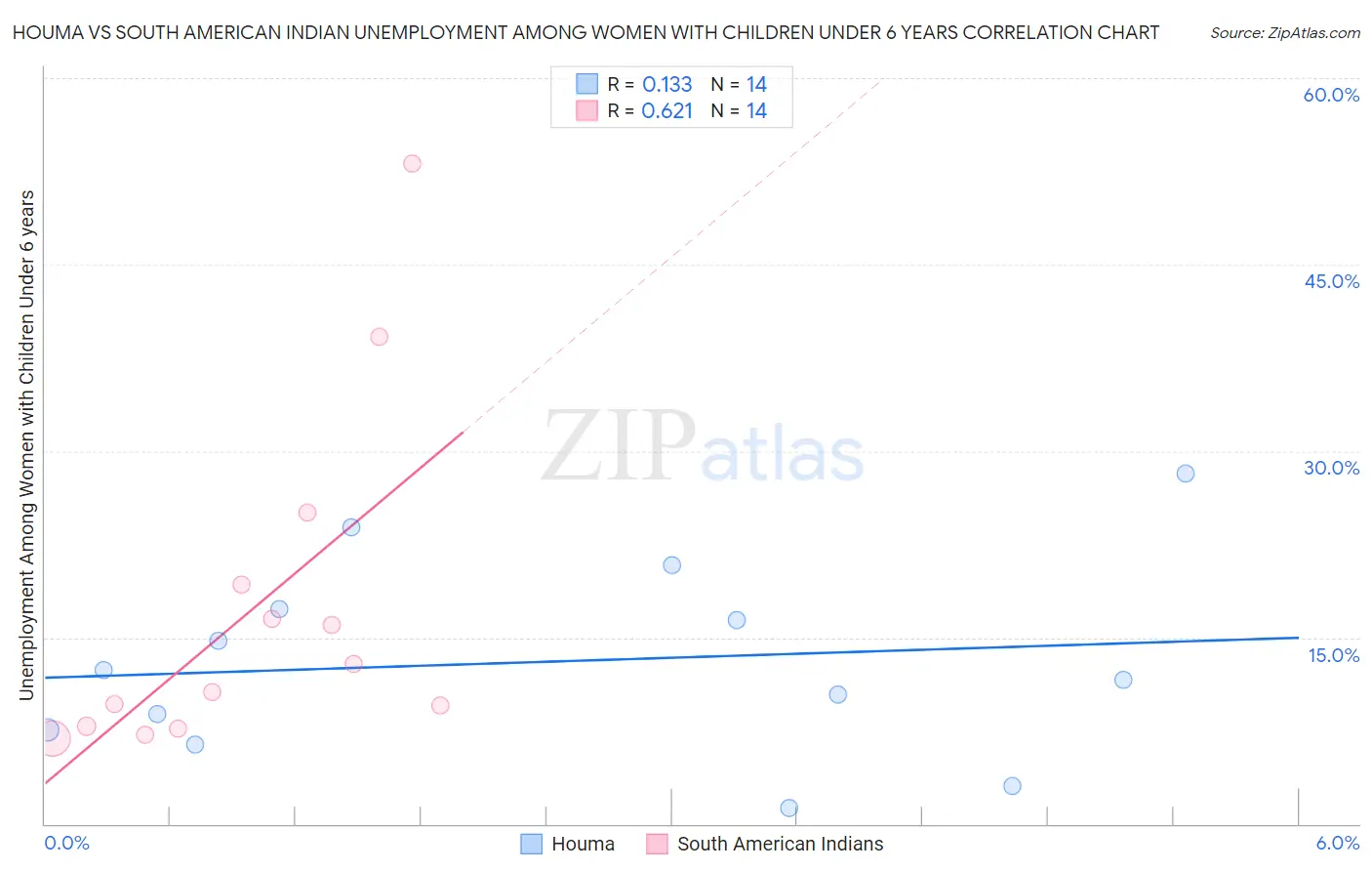 Houma vs South American Indian Unemployment Among Women with Children Under 6 years