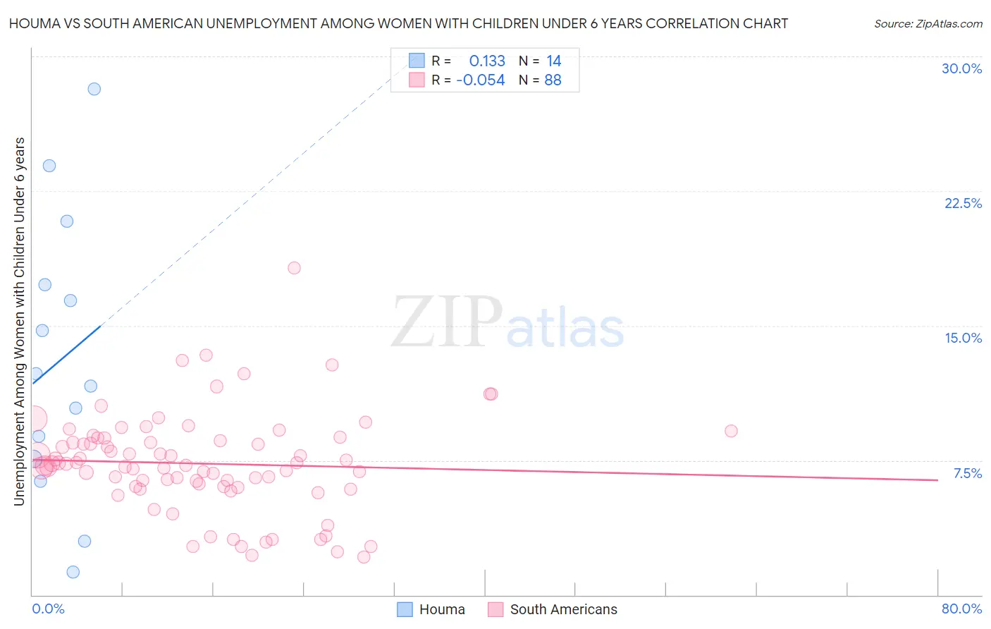 Houma vs South American Unemployment Among Women with Children Under 6 years