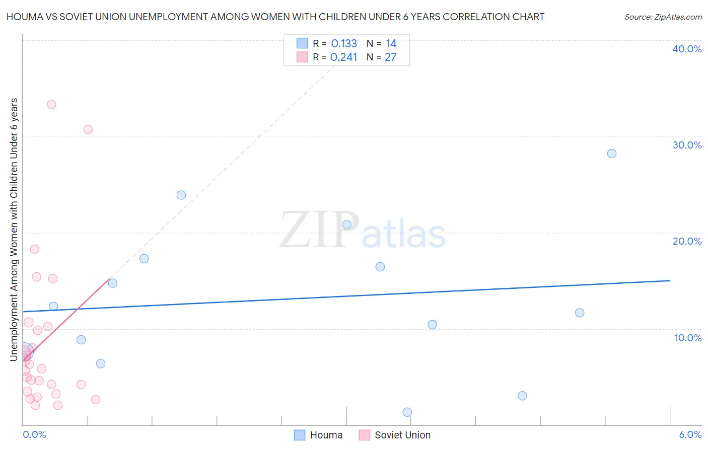 Houma vs Soviet Union Unemployment Among Women with Children Under 6 years