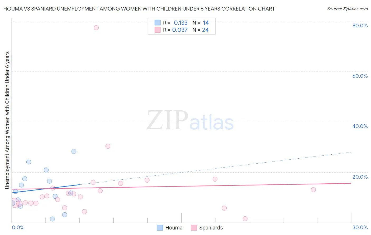 Houma vs Spaniard Unemployment Among Women with Children Under 6 years