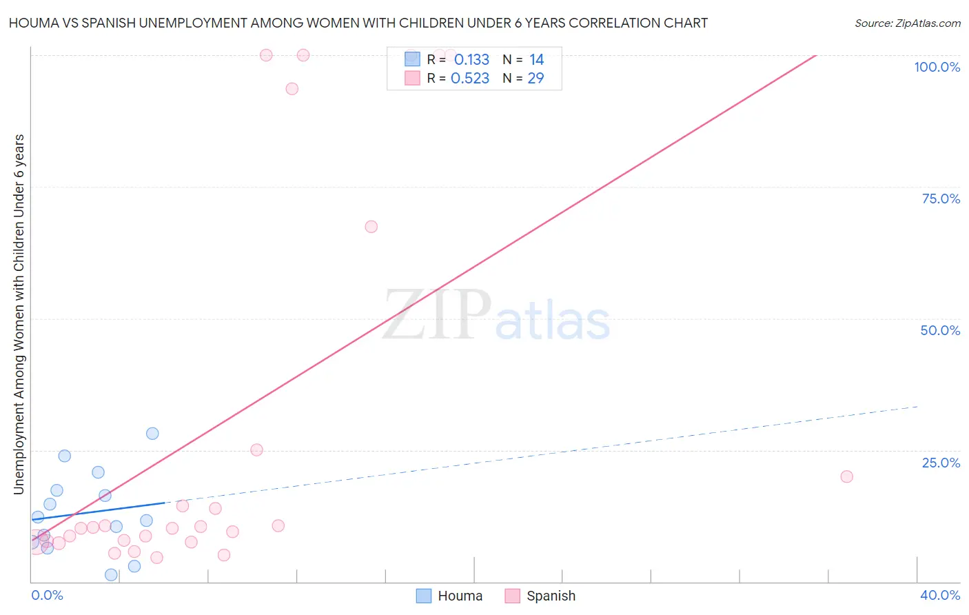 Houma vs Spanish Unemployment Among Women with Children Under 6 years