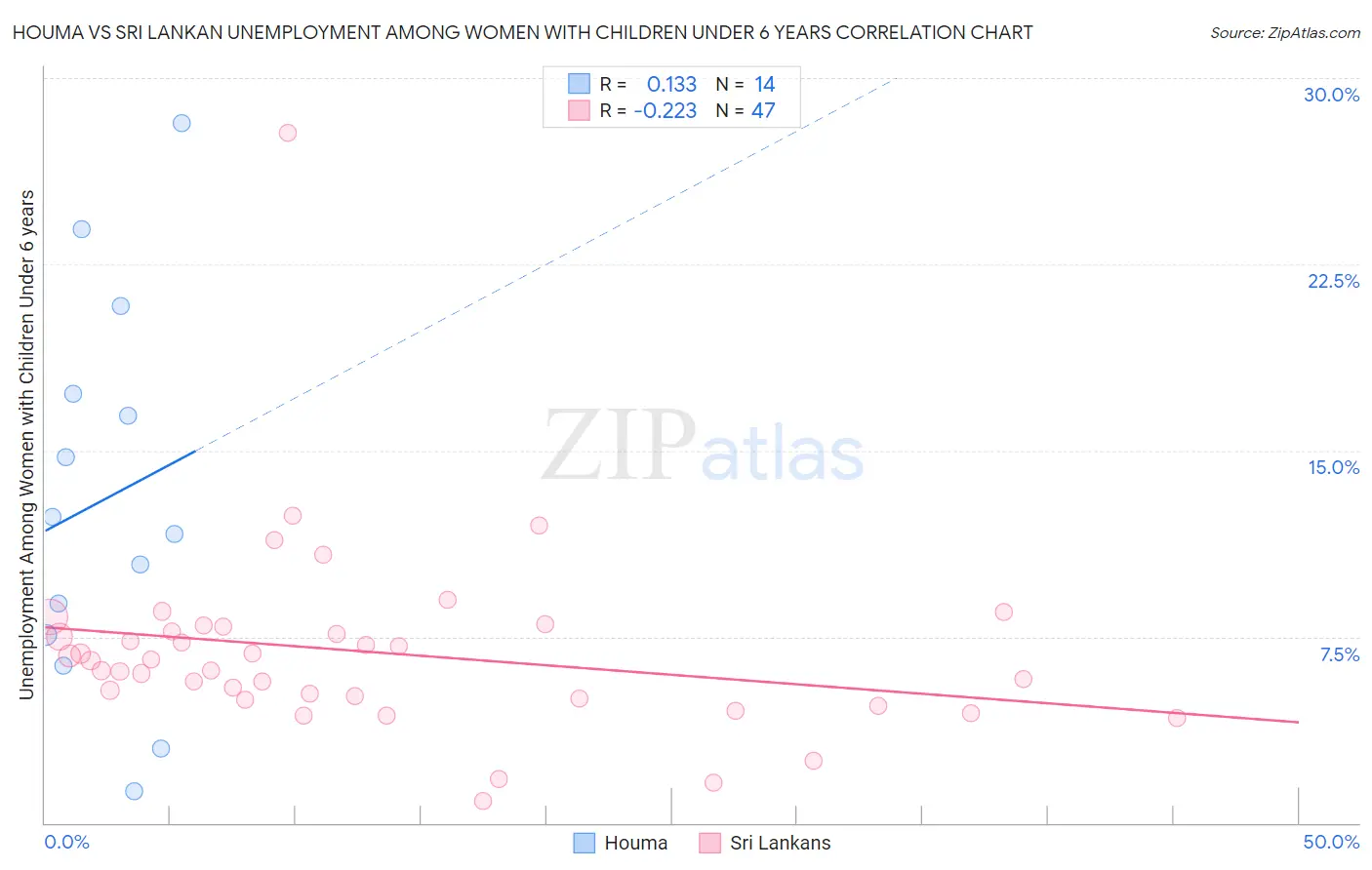 Houma vs Sri Lankan Unemployment Among Women with Children Under 6 years