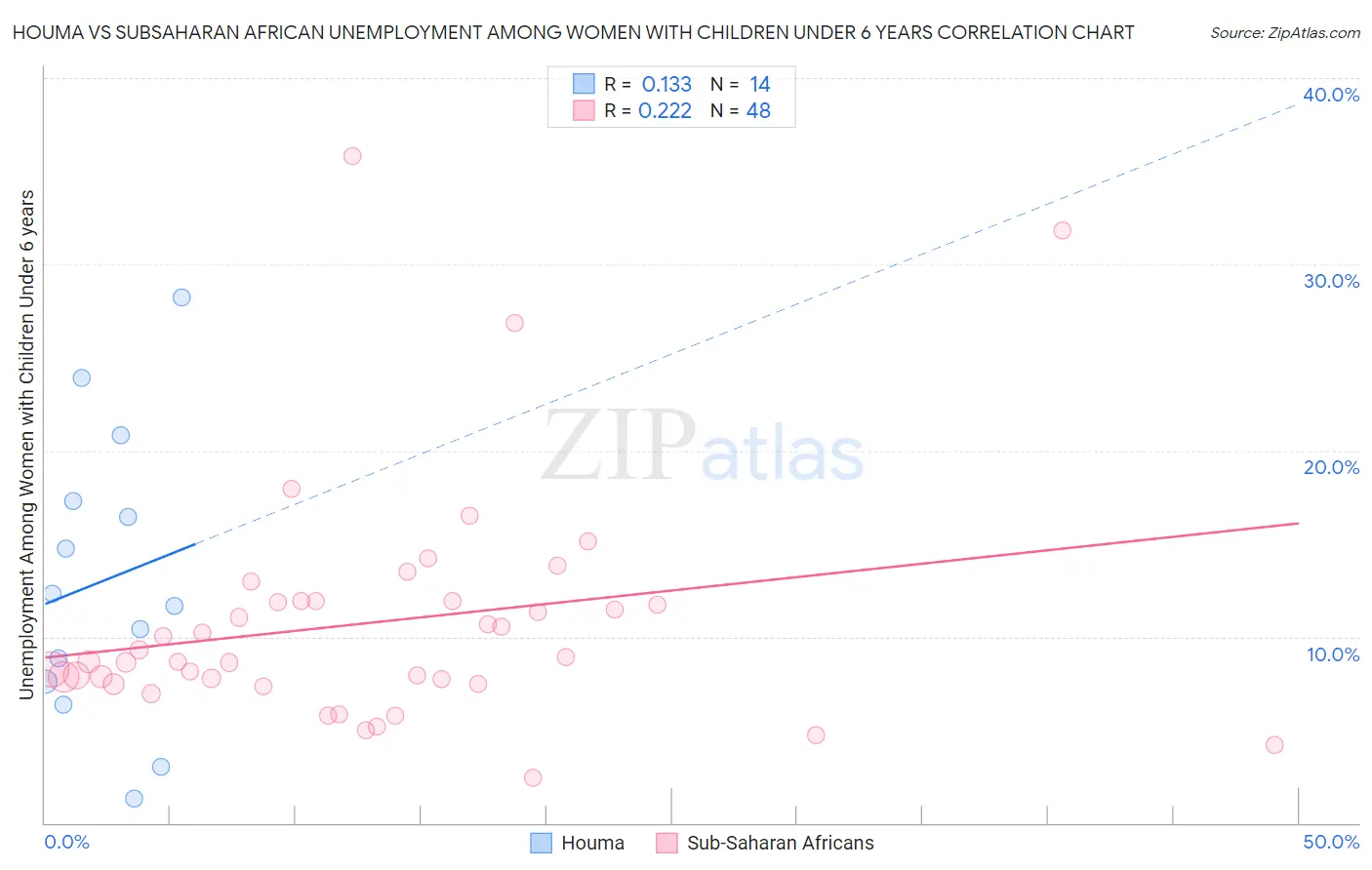Houma vs Subsaharan African Unemployment Among Women with Children Under 6 years
