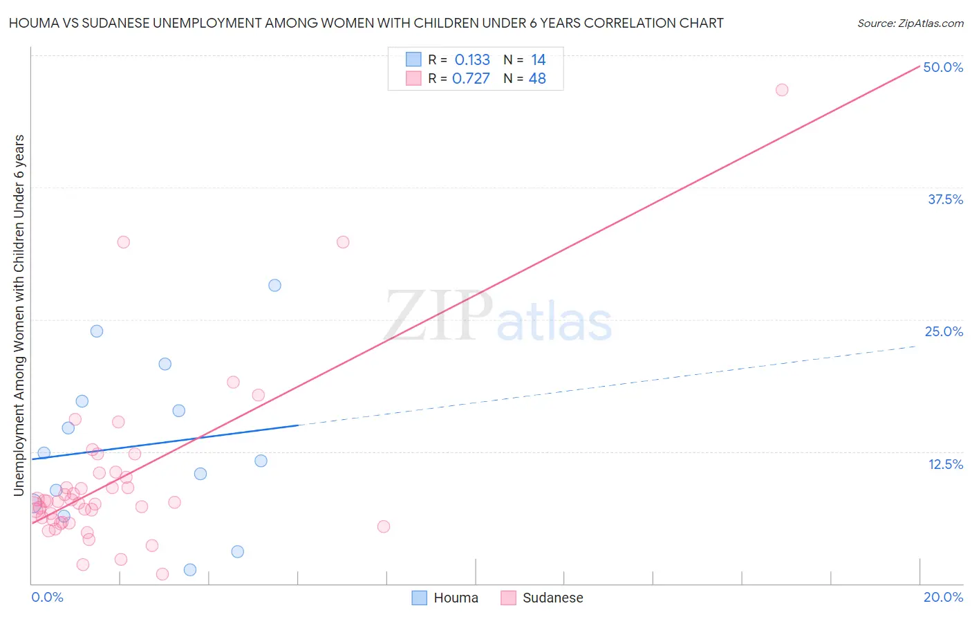 Houma vs Sudanese Unemployment Among Women with Children Under 6 years