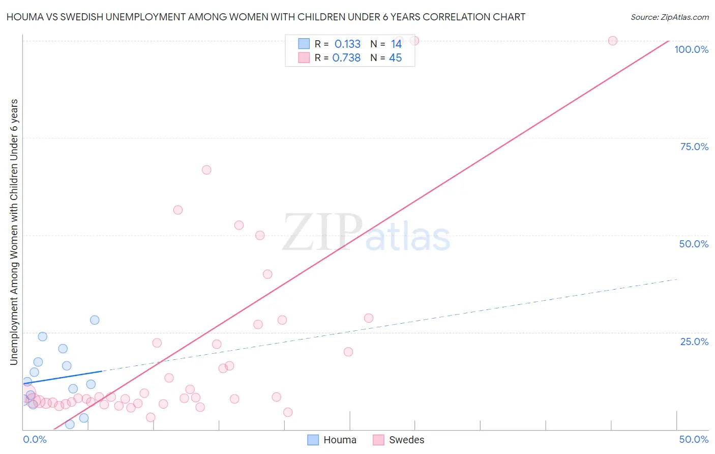 Houma vs Swedish Unemployment Among Women with Children Under 6 years