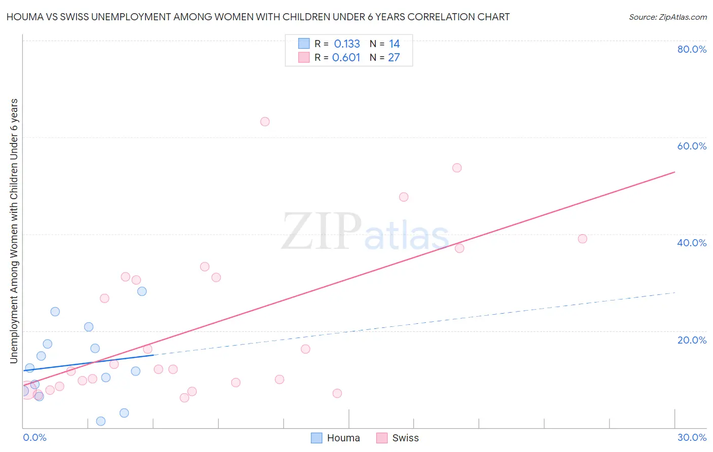 Houma vs Swiss Unemployment Among Women with Children Under 6 years