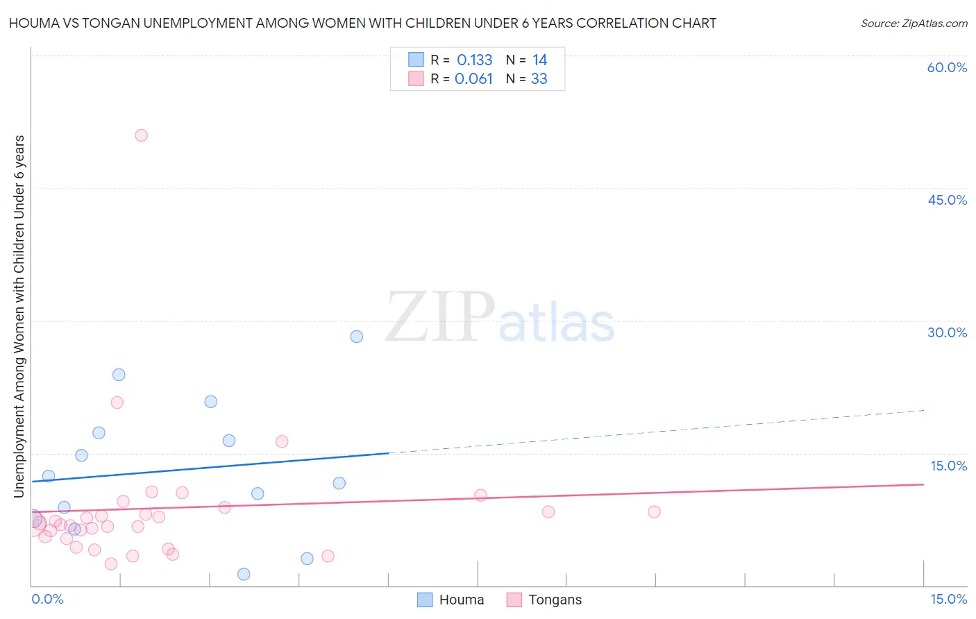 Houma vs Tongan Unemployment Among Women with Children Under 6 years