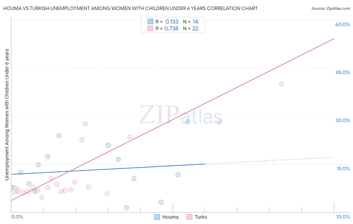 Houma vs Turkish Unemployment Among Women with Children Under 6 years