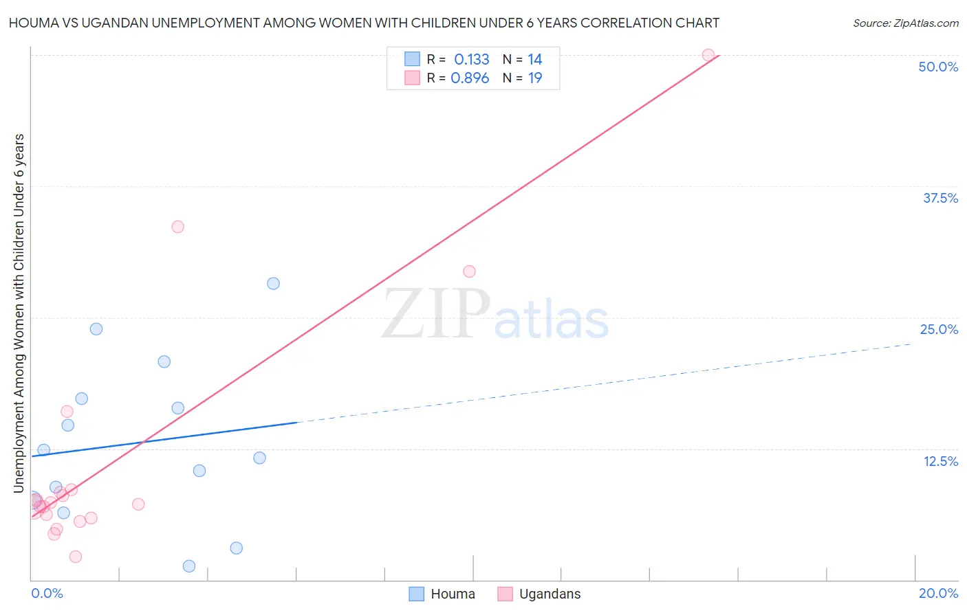 Houma vs Ugandan Unemployment Among Women with Children Under 6 years