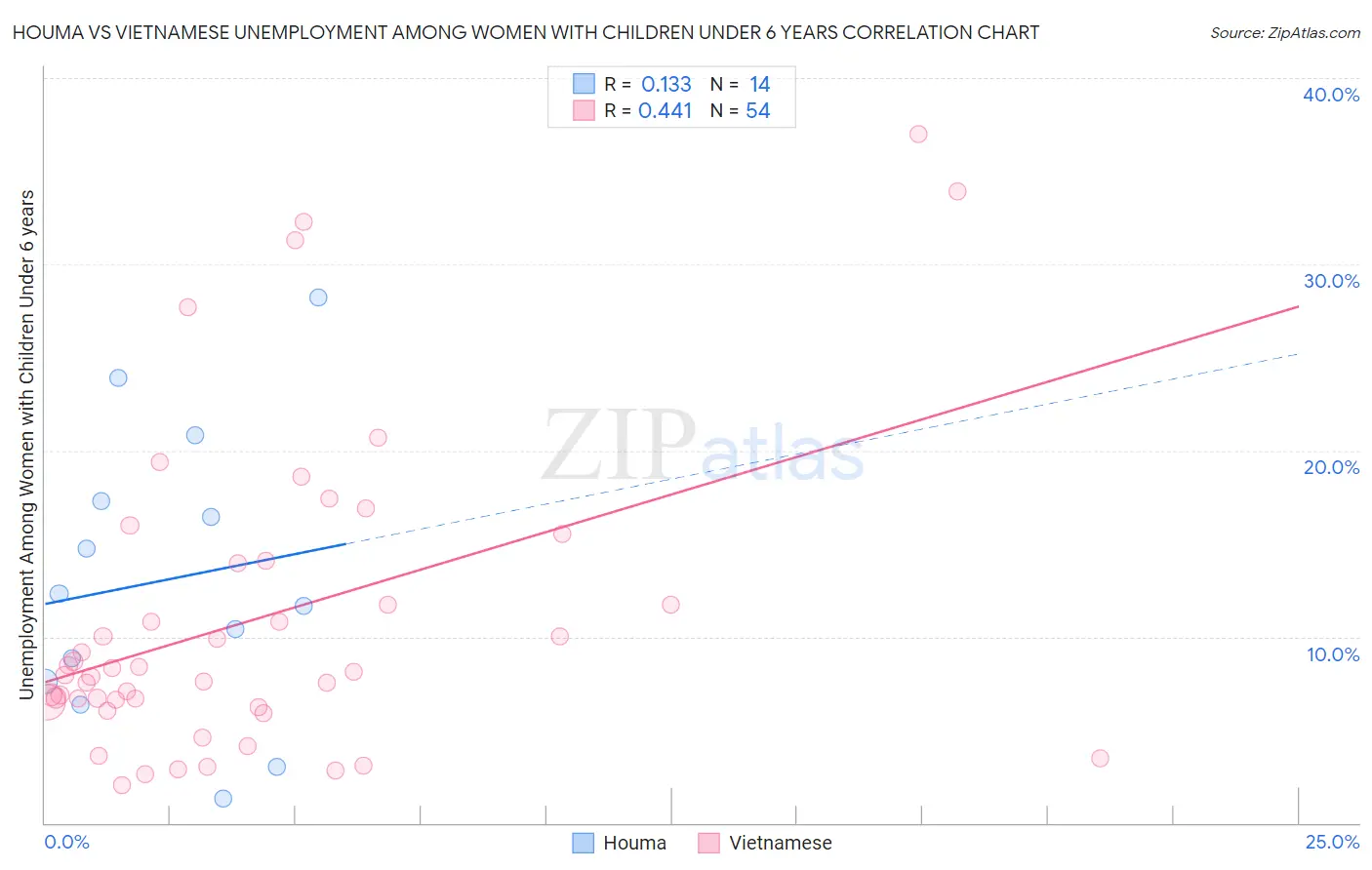 Houma vs Vietnamese Unemployment Among Women with Children Under 6 years