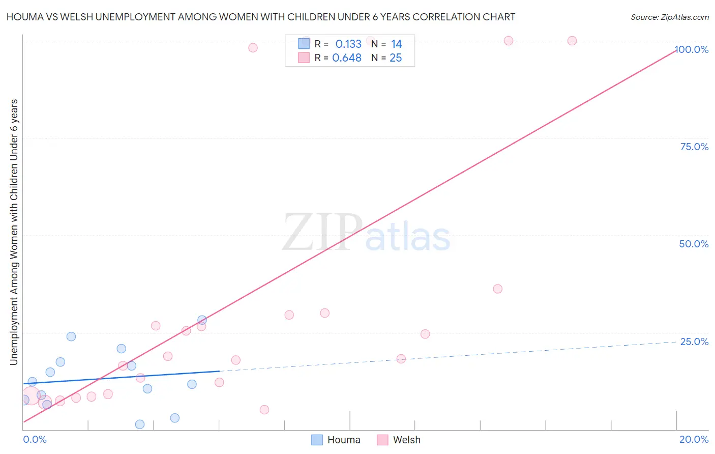 Houma vs Welsh Unemployment Among Women with Children Under 6 years