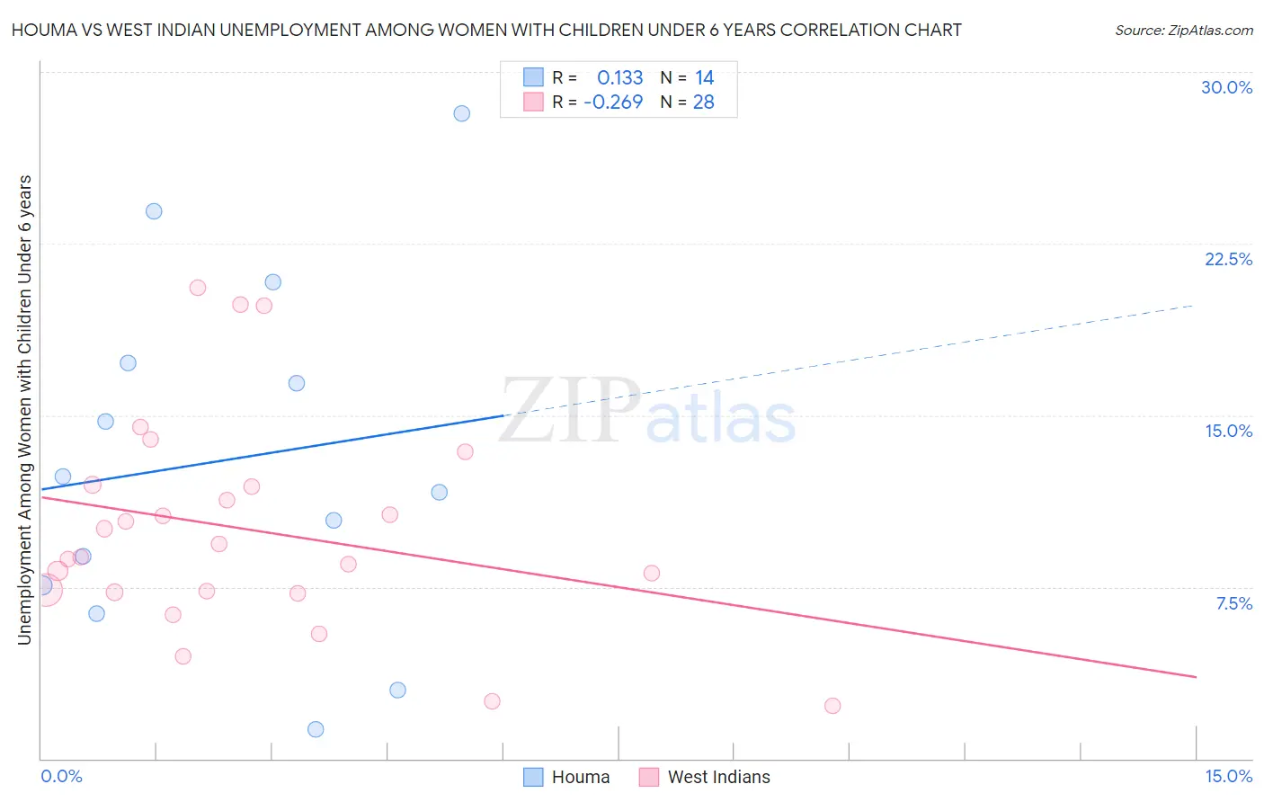 Houma vs West Indian Unemployment Among Women with Children Under 6 years