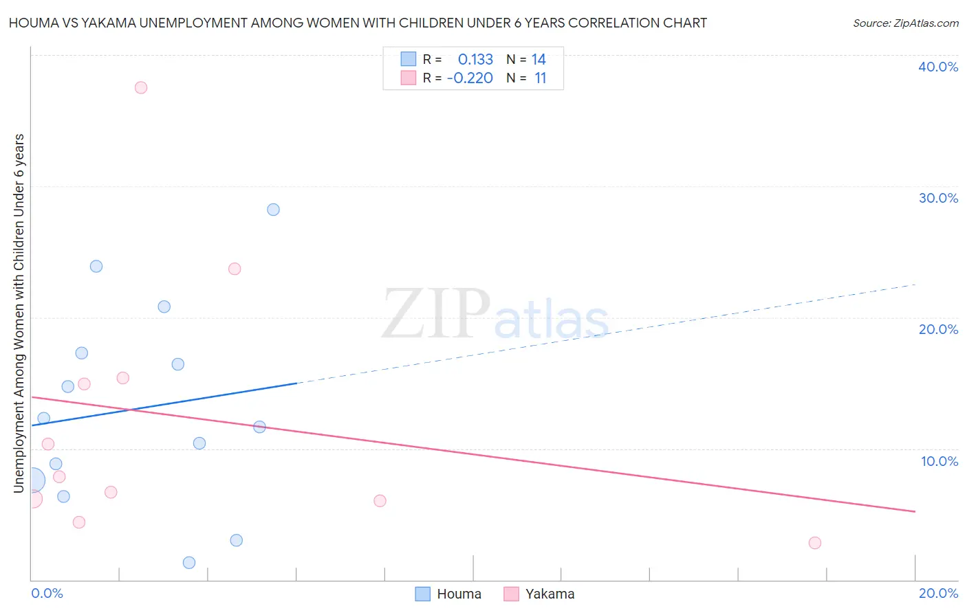 Houma vs Yakama Unemployment Among Women with Children Under 6 years