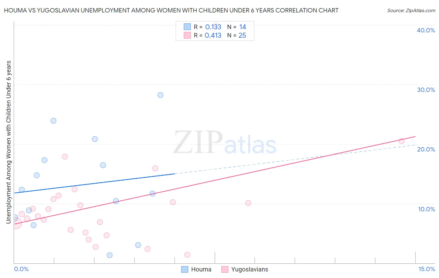 Houma vs Yugoslavian Unemployment Among Women with Children Under 6 years