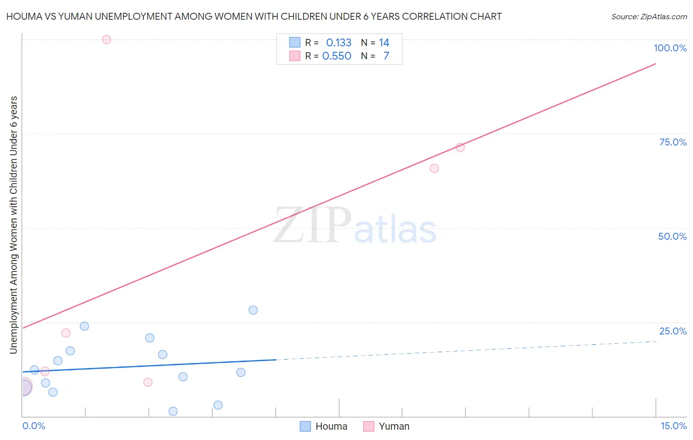 Houma vs Yuman Unemployment Among Women with Children Under 6 years