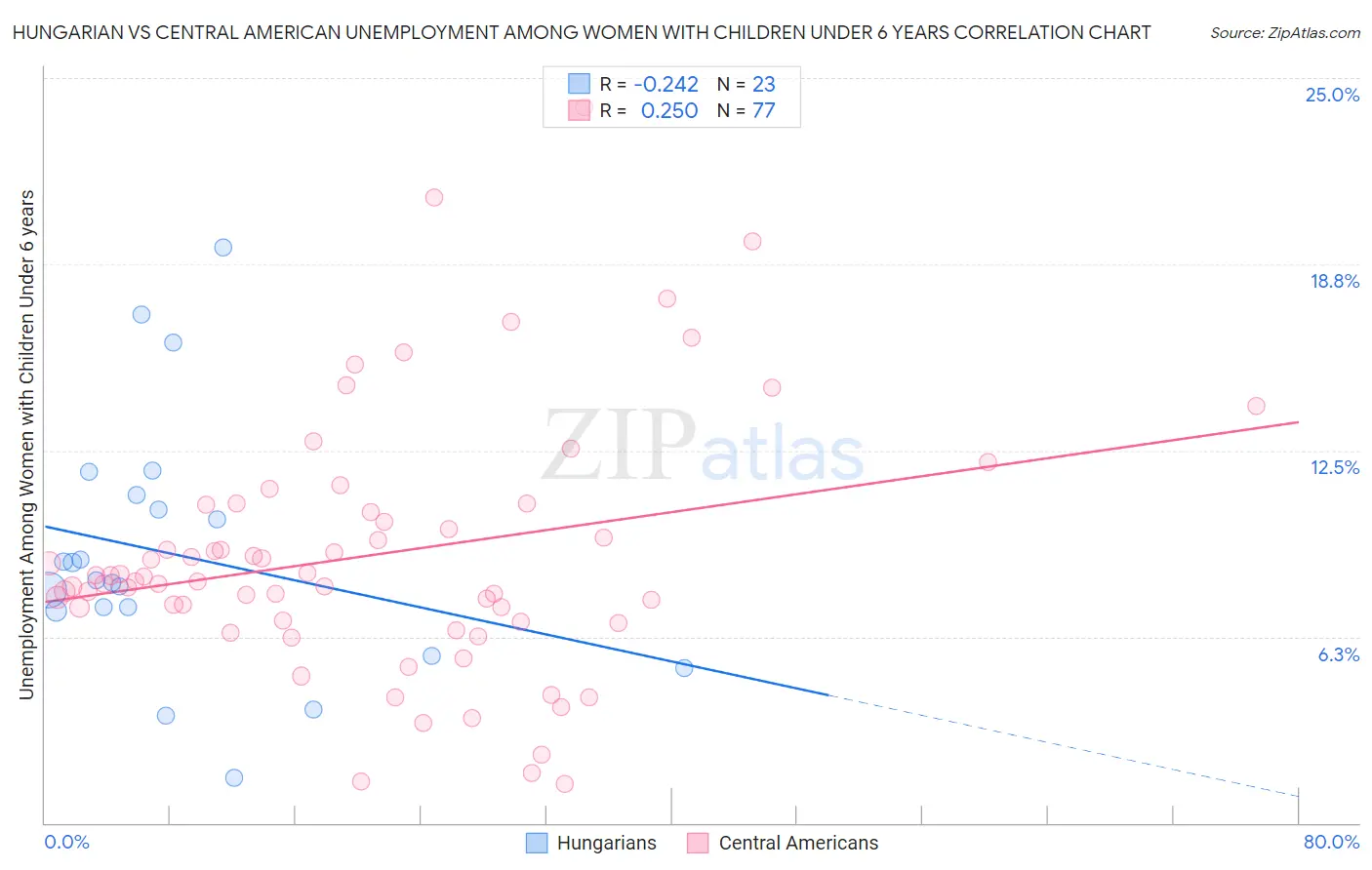 Hungarian vs Central American Unemployment Among Women with Children Under 6 years