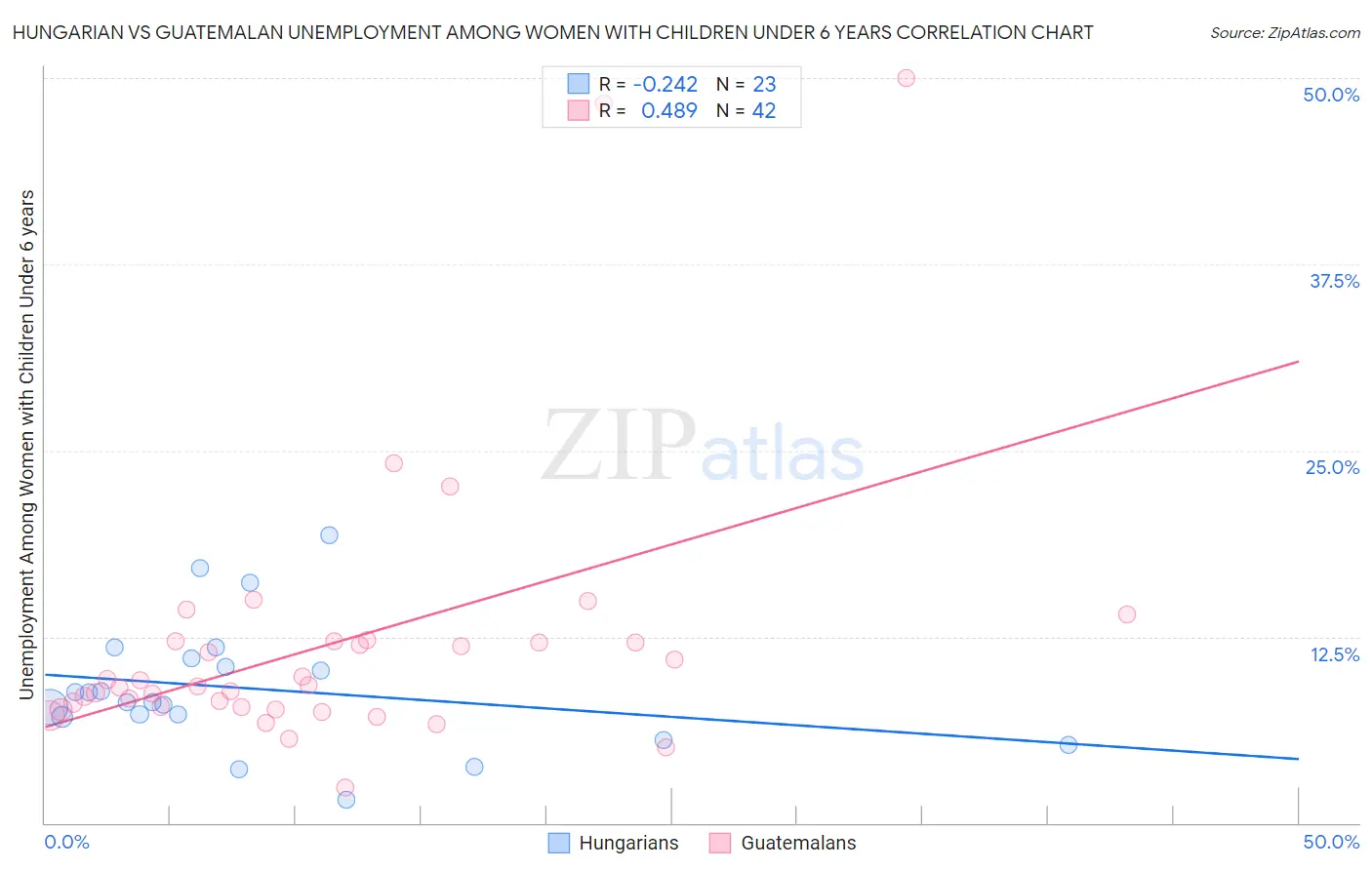 Hungarian vs Guatemalan Unemployment Among Women with Children Under 6 years