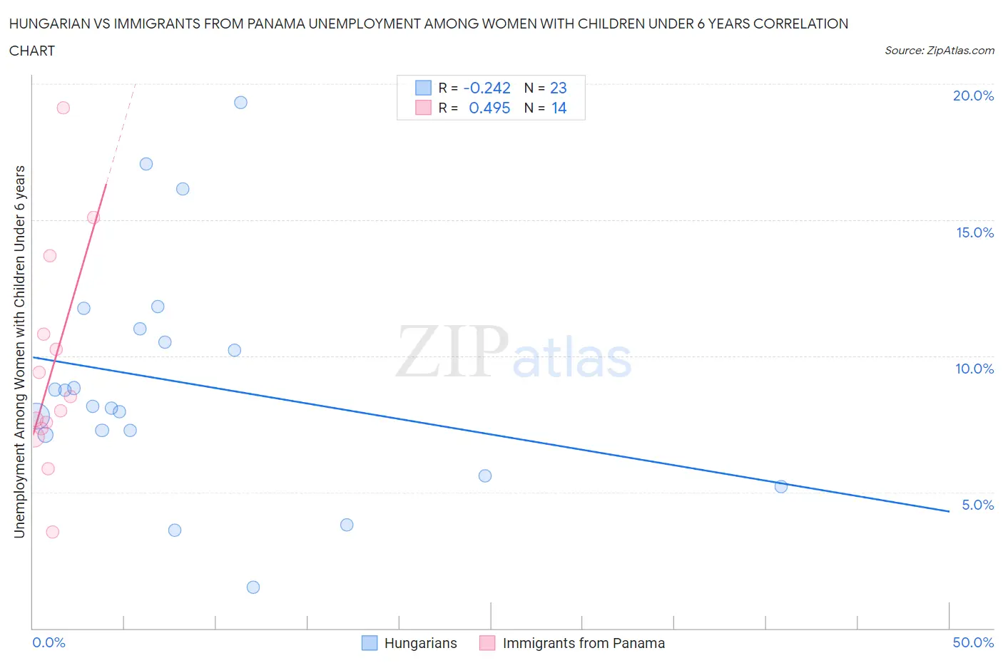 Hungarian vs Immigrants from Panama Unemployment Among Women with Children Under 6 years