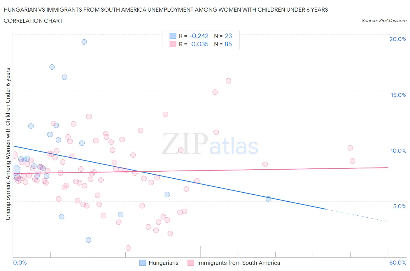 Hungarian vs Immigrants from South America Unemployment Among Women with Children Under 6 years
