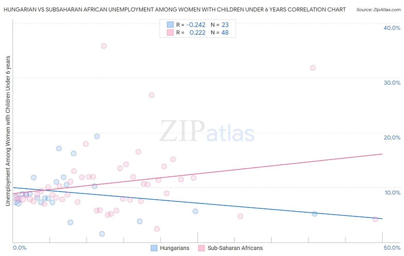 Hungarian vs Subsaharan African Unemployment Among Women with Children Under 6 years