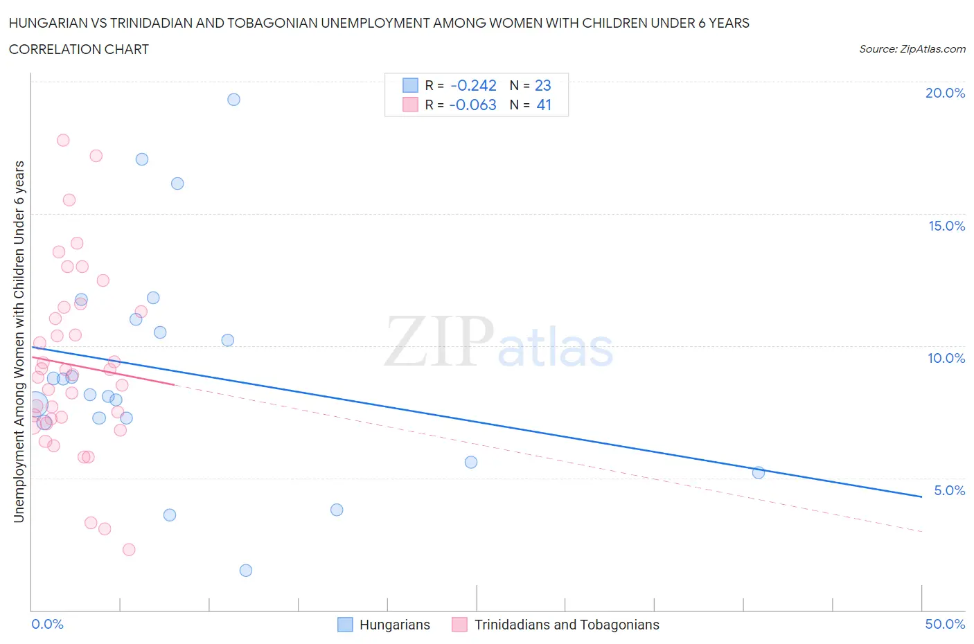 Hungarian vs Trinidadian and Tobagonian Unemployment Among Women with Children Under 6 years