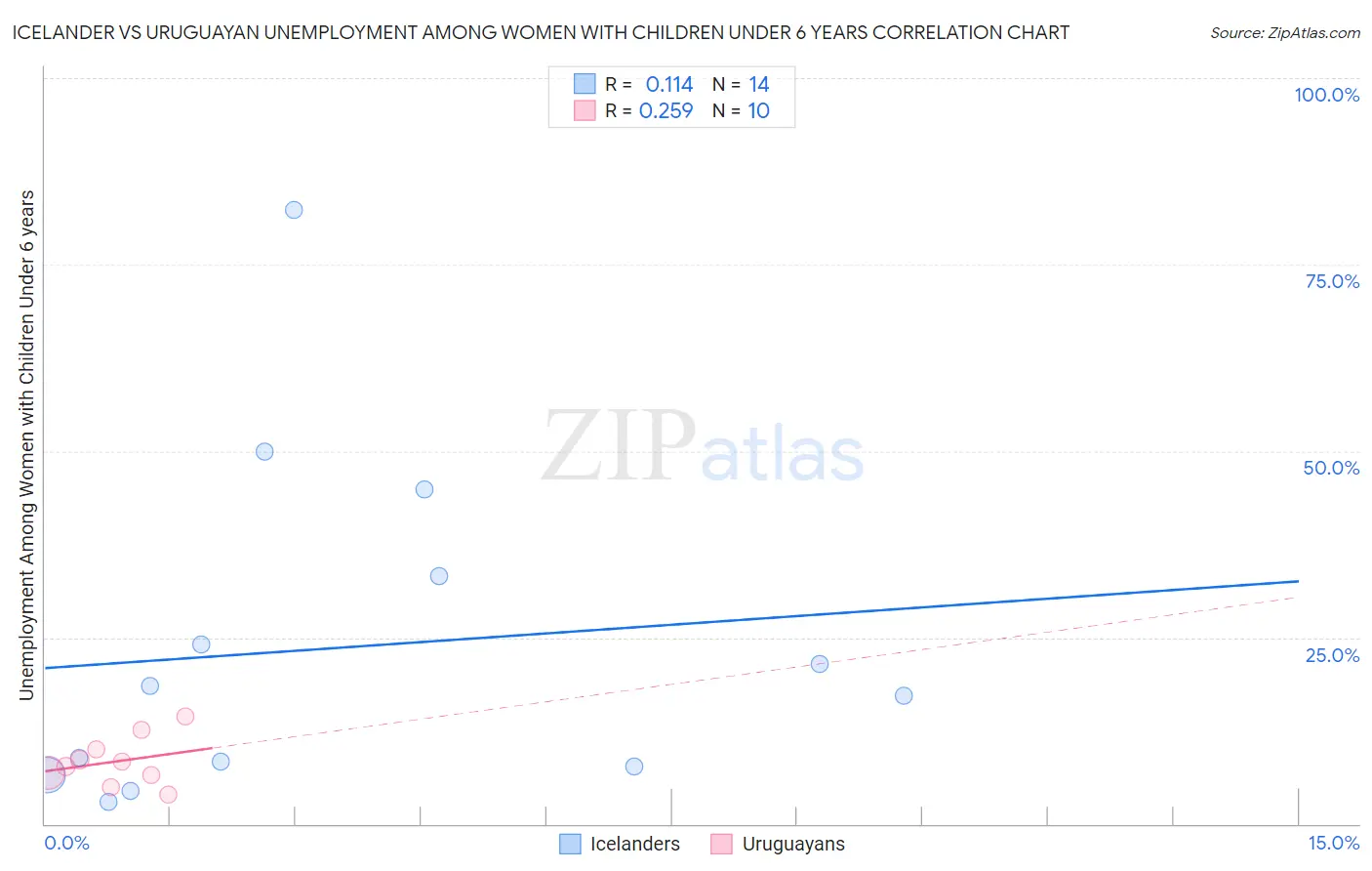 Icelander vs Uruguayan Unemployment Among Women with Children Under 6 years