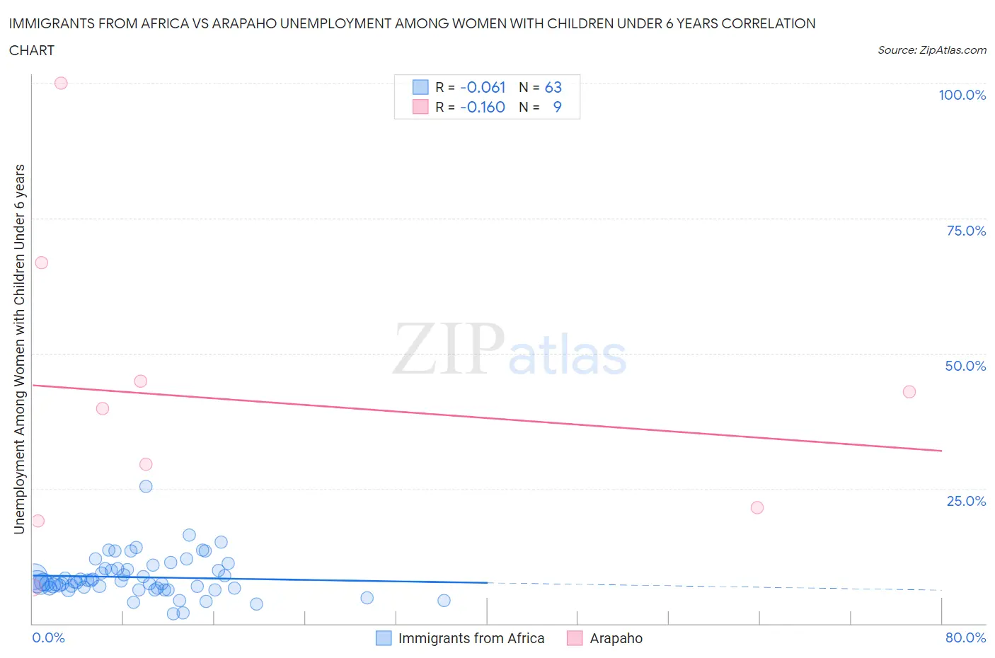 Immigrants from Africa vs Arapaho Unemployment Among Women with Children Under 6 years