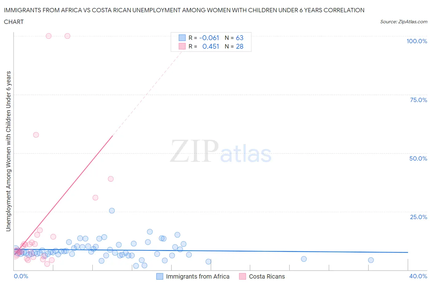 Immigrants from Africa vs Costa Rican Unemployment Among Women with Children Under 6 years