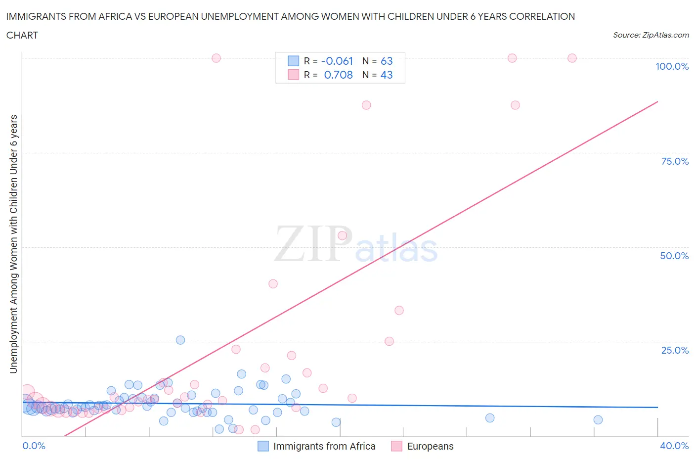 Immigrants from Africa vs European Unemployment Among Women with Children Under 6 years