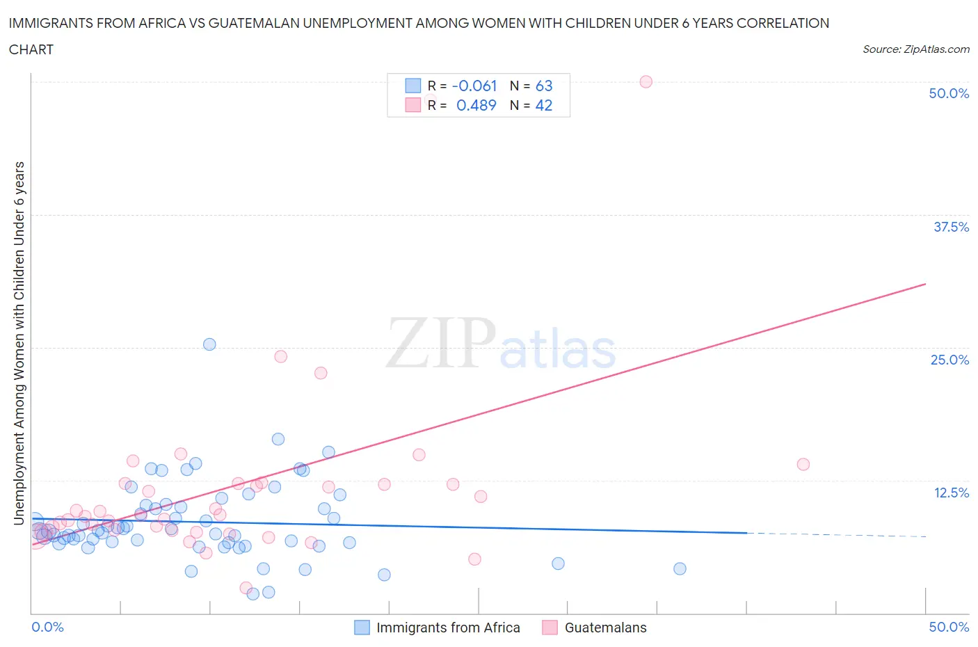 Immigrants from Africa vs Guatemalan Unemployment Among Women with Children Under 6 years