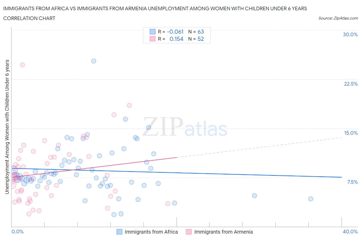 Immigrants from Africa vs Immigrants from Armenia Unemployment Among Women with Children Under 6 years